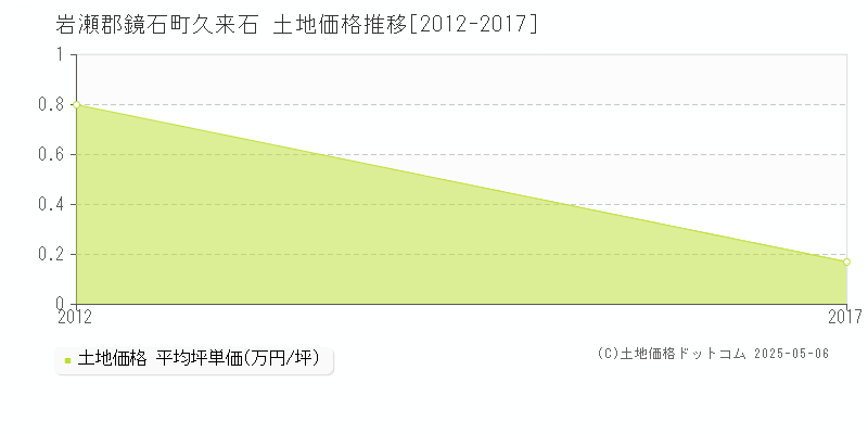久来石(岩瀬郡鏡石町)の土地価格推移グラフ(坪単価)[2012-2017年]