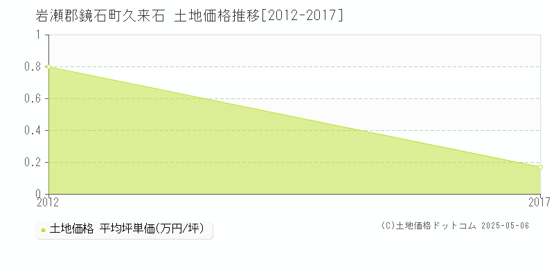 岩瀬郡鏡石町久来石の土地価格推移グラフ 