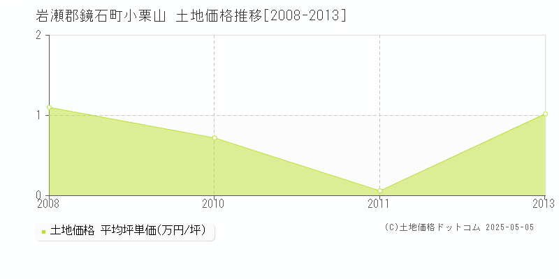 小栗山(岩瀬郡鏡石町)の土地価格推移グラフ(坪単価)[2008-2013年]