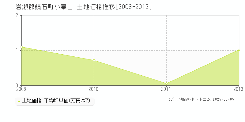 岩瀬郡鏡石町小栗山の土地価格推移グラフ 