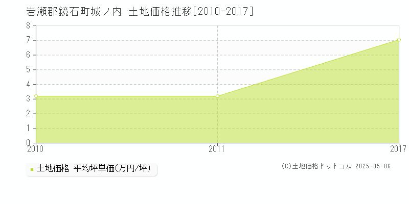 城ノ内(岩瀬郡鏡石町)の土地価格推移グラフ(坪単価)[2010-2017年]