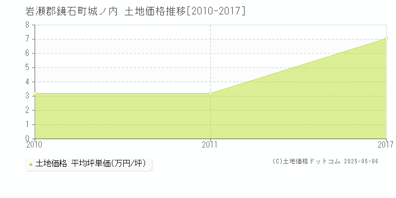 岩瀬郡鏡石町城ノ内の土地価格推移グラフ 