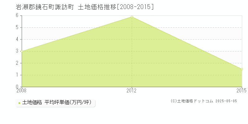諏訪町(岩瀬郡鏡石町)の土地価格推移グラフ(坪単価)[2008-2015年]