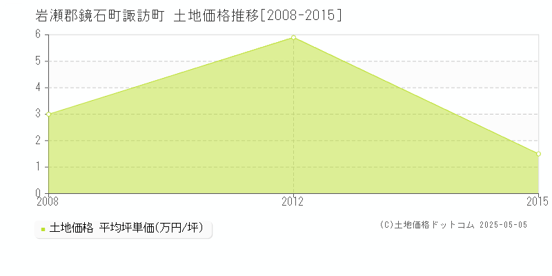 岩瀬郡鏡石町諏訪町の土地価格推移グラフ 