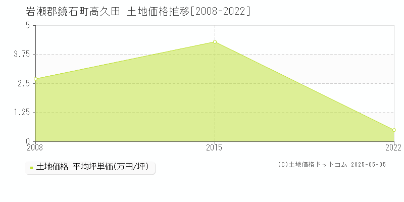 高久田(岩瀬郡鏡石町)の土地価格推移グラフ(坪単価)[2008-2022年]