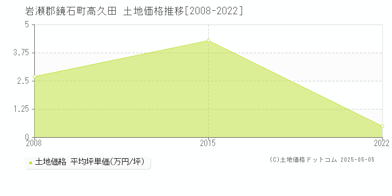 岩瀬郡鏡石町高久田の土地価格推移グラフ 