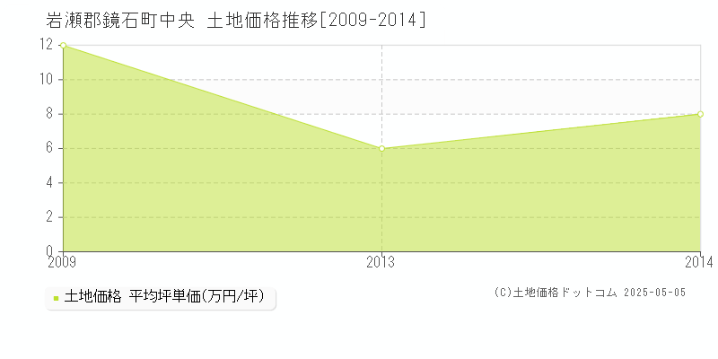 中央(岩瀬郡鏡石町)の土地価格推移グラフ(坪単価)[2009-2014年]