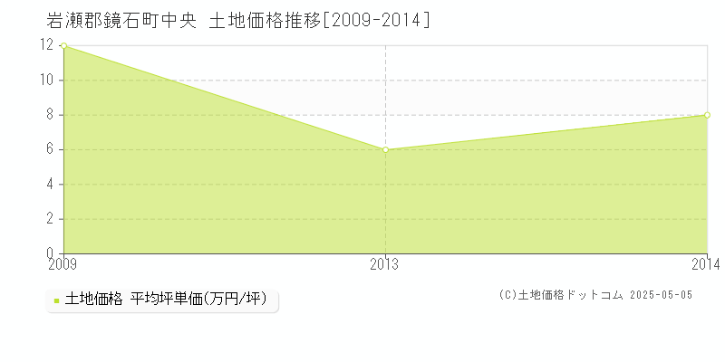岩瀬郡鏡石町中央の土地価格推移グラフ 