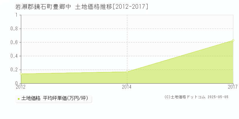 豊郷中(岩瀬郡鏡石町)の土地価格推移グラフ(坪単価)[2012-2017年]