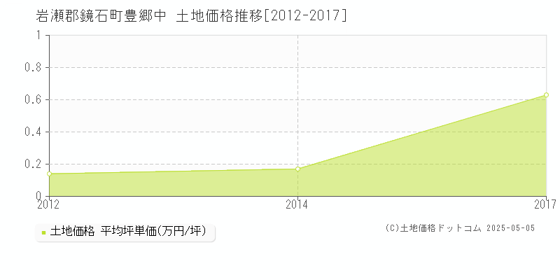 岩瀬郡鏡石町豊郷中の土地価格推移グラフ 