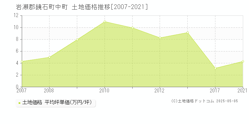 中町(岩瀬郡鏡石町)の土地価格推移グラフ(坪単価)[2007-2021年]