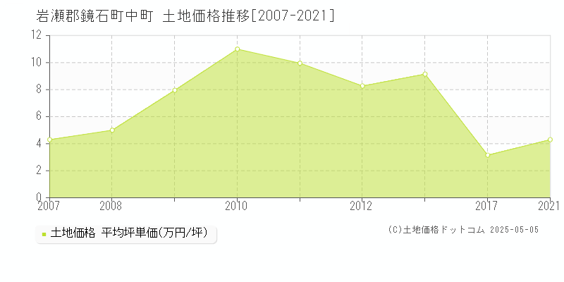 岩瀬郡鏡石町中町の土地価格推移グラフ 