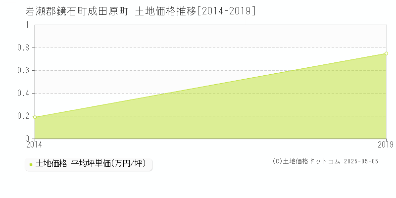 成田原町(岩瀬郡鏡石町)の土地価格推移グラフ(坪単価)[2014-2019年]