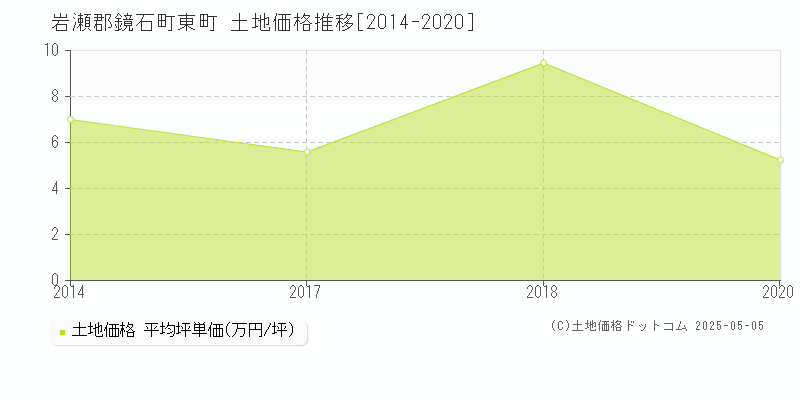 東町(岩瀬郡鏡石町)の土地価格推移グラフ(坪単価)[2014-2020年]