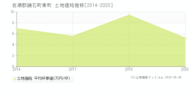 岩瀬郡鏡石町東町の土地価格推移グラフ 