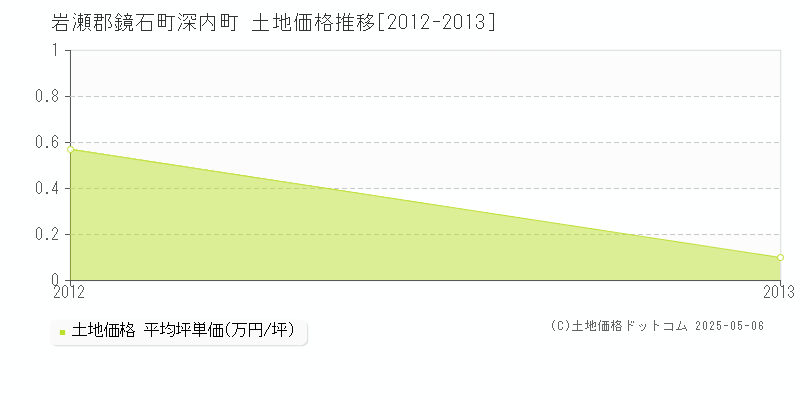 深内町(岩瀬郡鏡石町)の土地価格推移グラフ(坪単価)[2012-2013年]