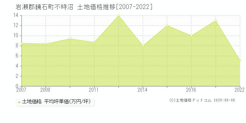 不時沼(岩瀬郡鏡石町)の土地価格推移グラフ(坪単価)[2007-2022年]
