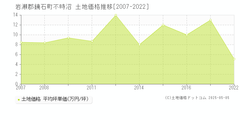 岩瀬郡鏡石町不時沼の土地価格推移グラフ 