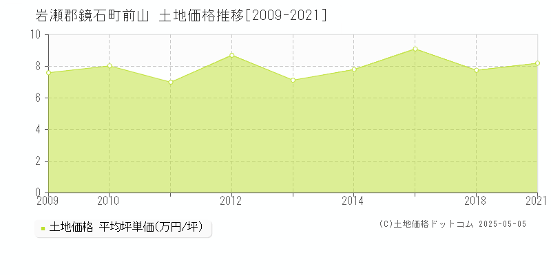 前山(岩瀬郡鏡石町)の土地価格推移グラフ(坪単価)[2009-2021年]