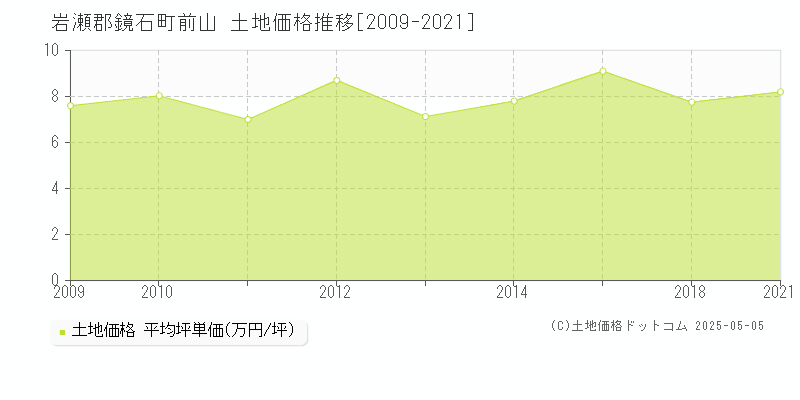 岩瀬郡鏡石町前山の土地価格推移グラフ 