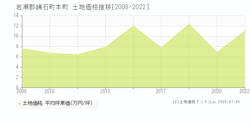 本町(岩瀬郡鏡石町)の土地価格推移グラフ(坪単価)[2008-2022年]