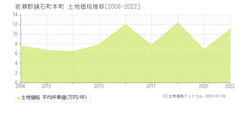 岩瀬郡鏡石町本町の土地価格推移グラフ 