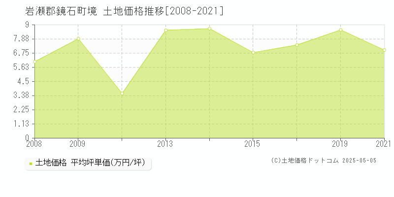 境(岩瀬郡鏡石町)の土地価格推移グラフ(坪単価)[2008-2021年]