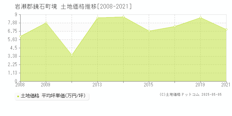 岩瀬郡鏡石町境の土地価格推移グラフ 