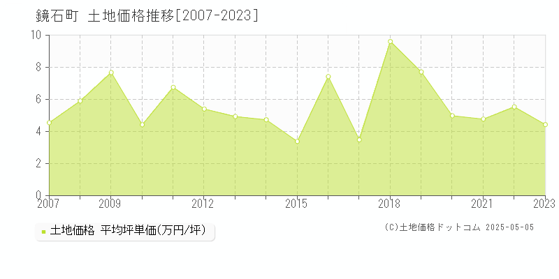 鏡石町(福島県)の土地価格推移グラフ(坪単価)[2007-2023年]