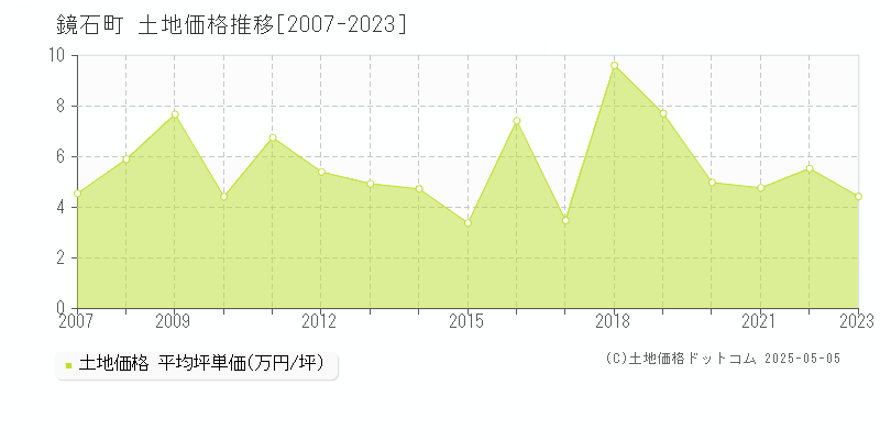 岩瀬郡鏡石町の土地価格推移グラフ 