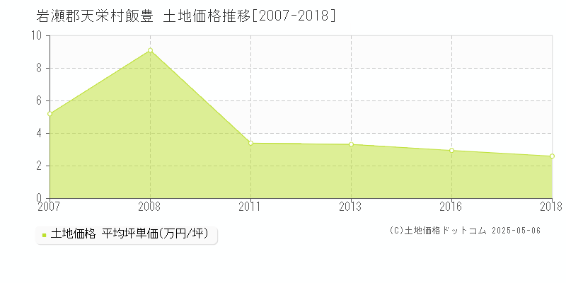 飯豊(岩瀬郡天栄村)の土地価格推移グラフ(坪単価)[2007-2018年]