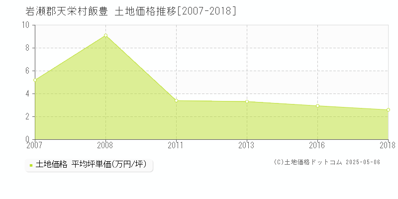 岩瀬郡天栄村飯豊の土地価格推移グラフ 