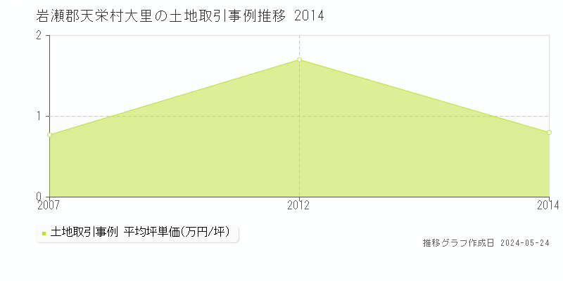 岩瀬郡天栄村大里の土地価格推移グラフ 