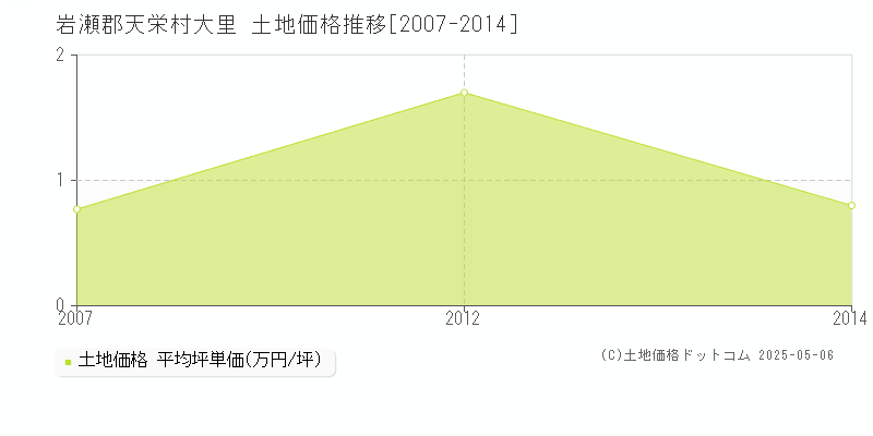 大里(岩瀬郡天栄村)の土地価格推移グラフ(坪単価)[2007-2014年]
