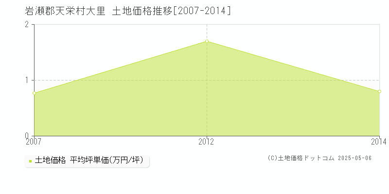 岩瀬郡天栄村大里の土地価格推移グラフ 