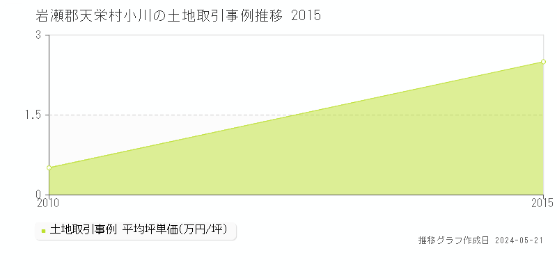 岩瀬郡天栄村小川の土地価格推移グラフ 