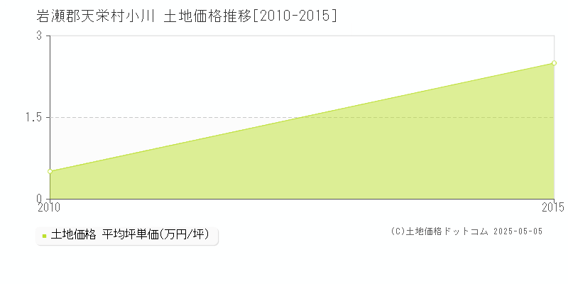 小川(岩瀬郡天栄村)の土地価格推移グラフ(坪単価)[2010-2015年]