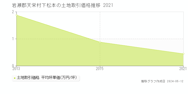 岩瀬郡天栄村下松本の土地価格推移グラフ 