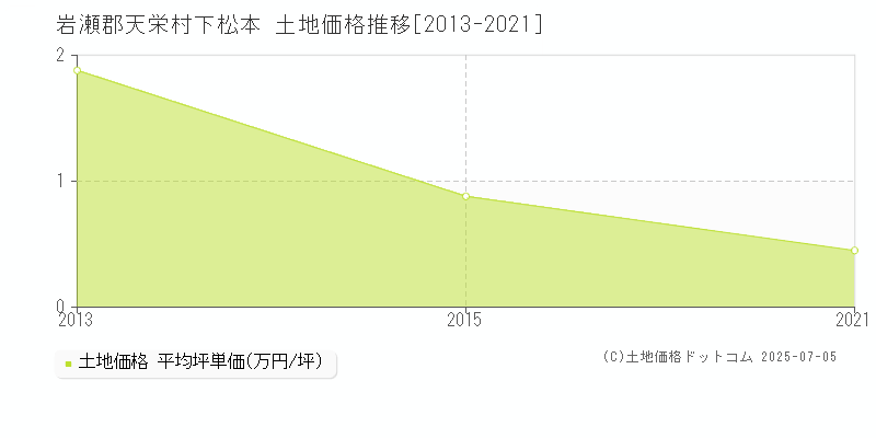 下松本(岩瀬郡天栄村)の土地価格推移グラフ(坪単価)[2013-2021年]