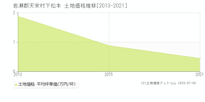 岩瀬郡天栄村下松本の土地価格推移グラフ 