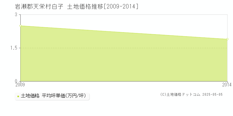 白子(岩瀬郡天栄村)の土地価格推移グラフ(坪単価)[2009-2014年]