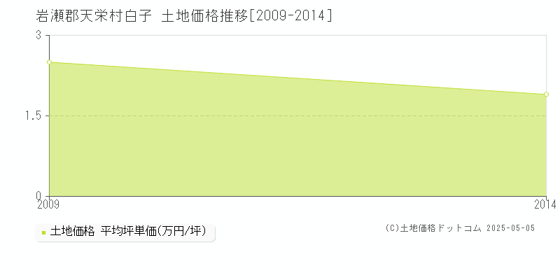 岩瀬郡天栄村白子の土地価格推移グラフ 