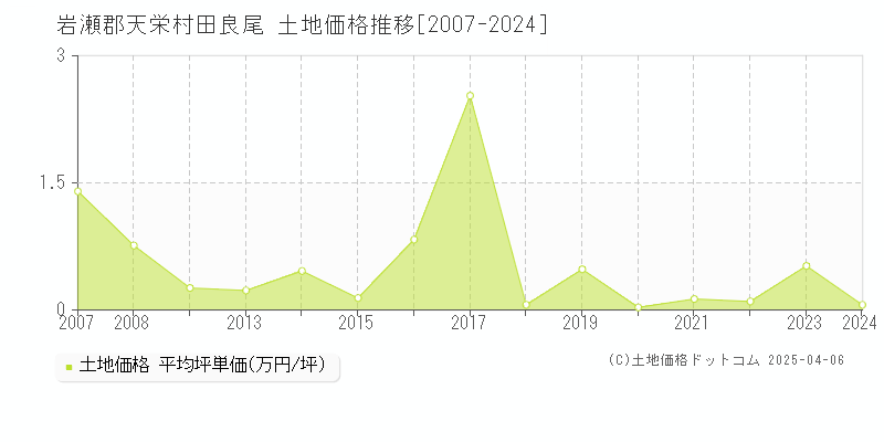 岩瀬郡天栄村田良尾の土地価格推移グラフ 