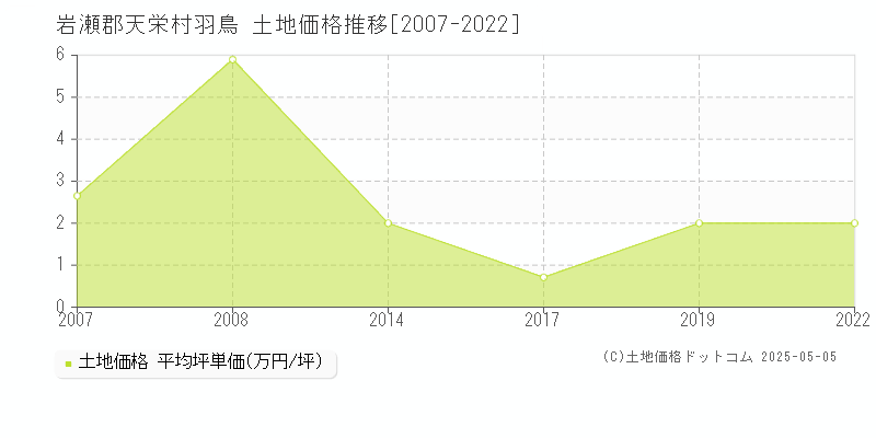 羽鳥(岩瀬郡天栄村)の土地価格推移グラフ(坪単価)[2007-2022年]