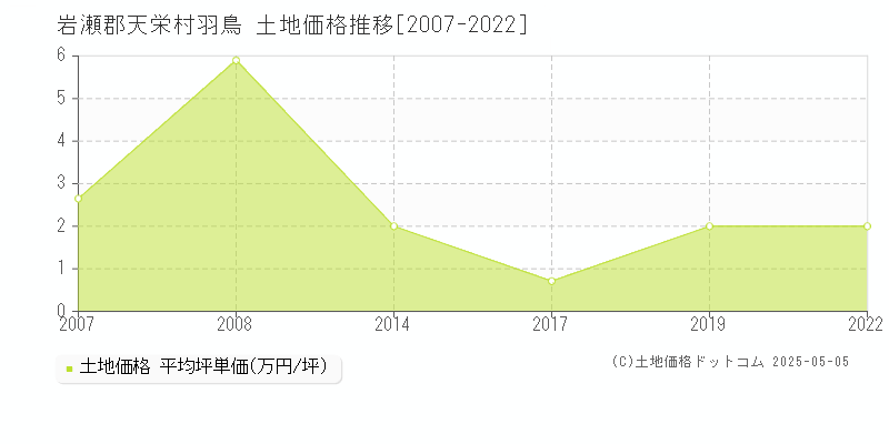 岩瀬郡天栄村羽鳥の土地価格推移グラフ 