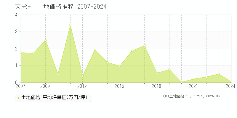 天栄村(福島県)の土地価格推移グラフ(坪単価)[2007-2024年]
