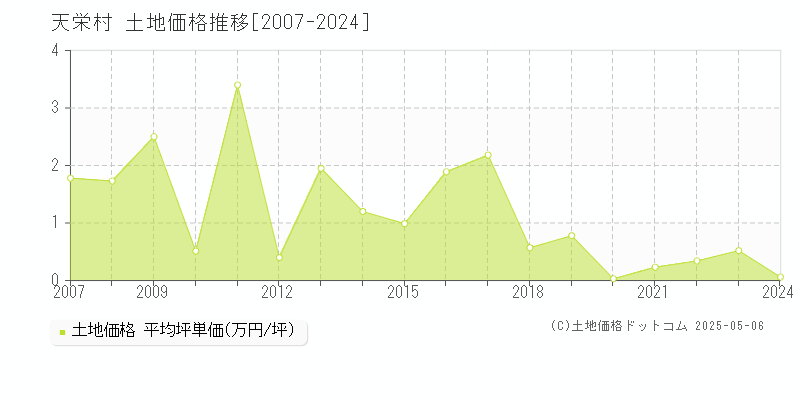 岩瀬郡天栄村の土地価格推移グラフ 