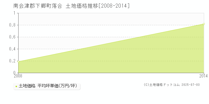 落合(南会津郡下郷町)の土地価格推移グラフ(坪単価)[2008-2014年]