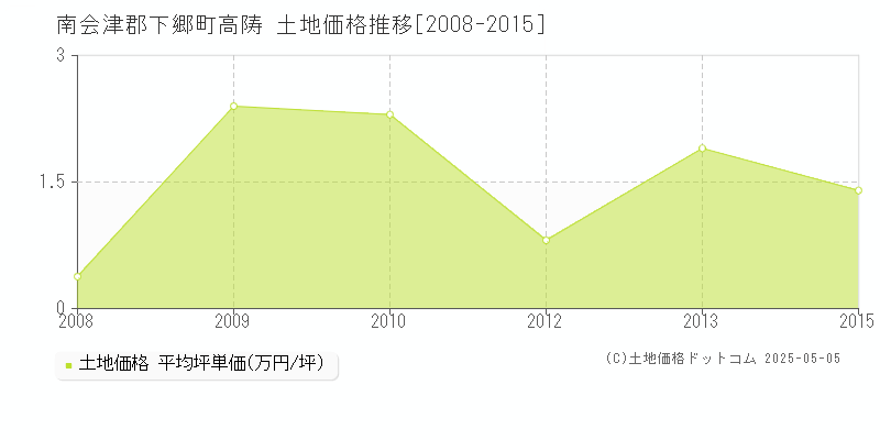 高陦(南会津郡下郷町)の土地価格推移グラフ(坪単価)[2008-2015年]