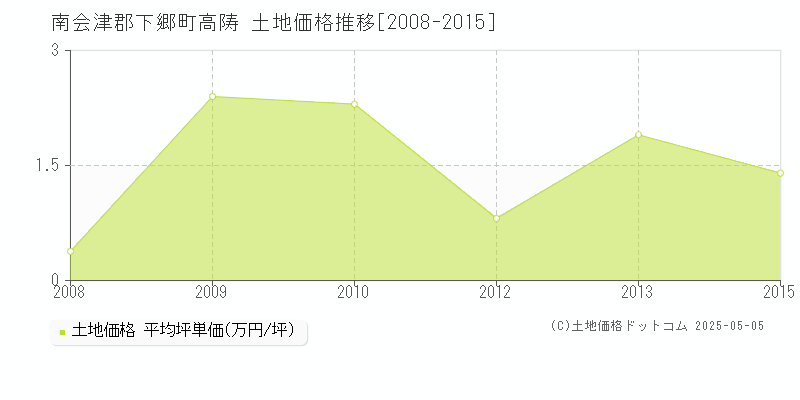南会津郡下郷町高陦の土地価格推移グラフ 